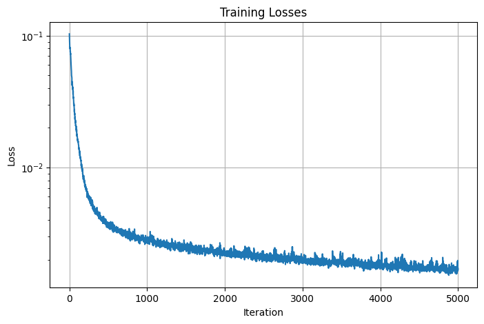 Losses for fox