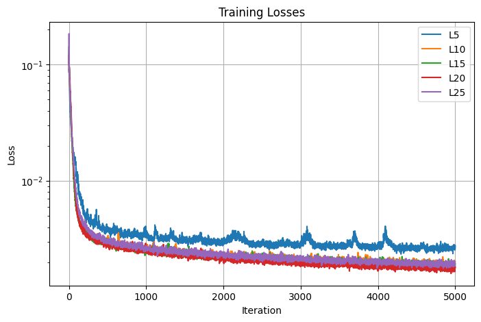 Losses for tuning max frequency