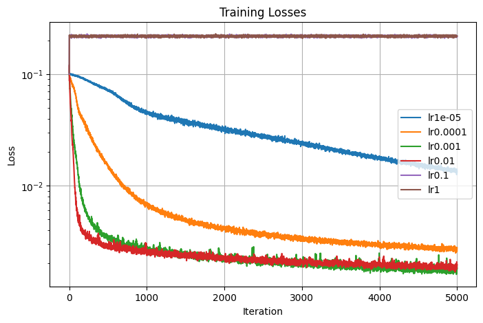 Losses for tuning learning rate