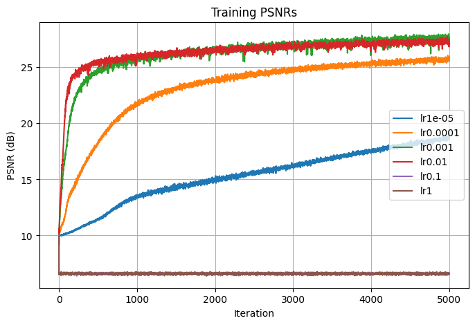 PSNRS for tuning learning rate