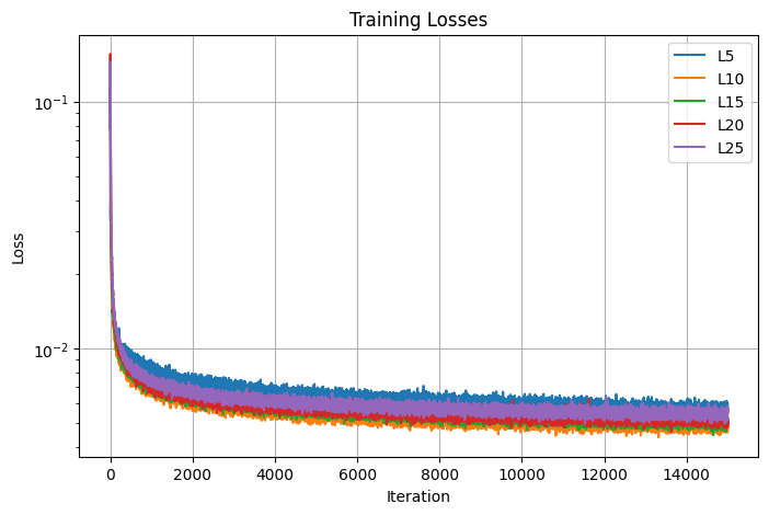 Losses for tuning max frequency for Notre Dame