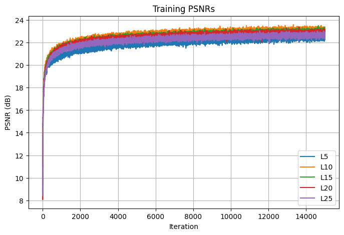 PSNRS for tuning max frequency for Notre Dame