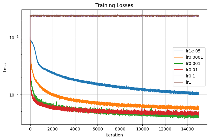 Losses for tuning learning rate for Notre Dame