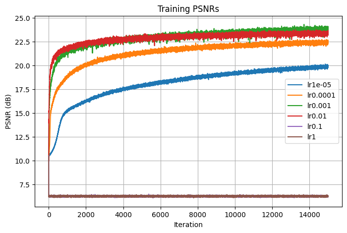 PSNRS for tuning learning rate for Notre Dame