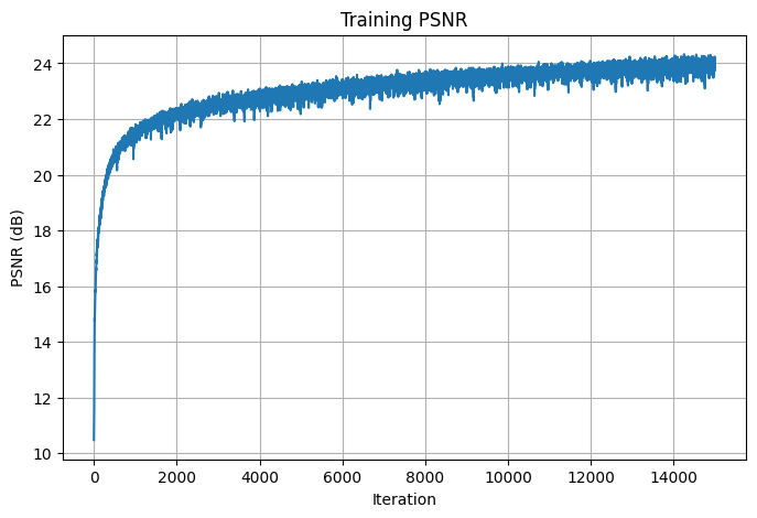 PSNRS for Notre Dame