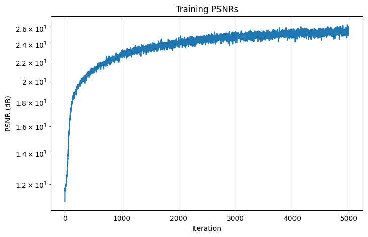 training PSNRs for lego