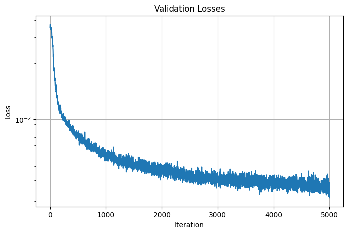 validation losses for lego