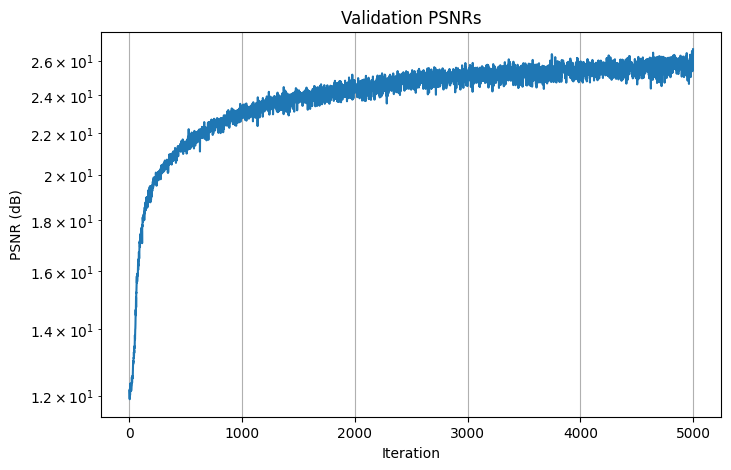 validation PSNRs for lego